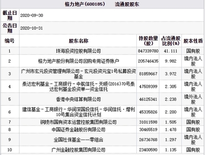 格力地產(chǎn)慘遭跌停，玄元投資與華潤信托持股隱現(xiàn)，企業(yè)自有資金投資引關(guān)注