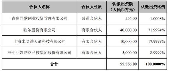 歌爾股份攜手米哈游、三七互娛開展創(chuàng)業(yè)投資，合計(jì)認(rèn)繳5.56億元