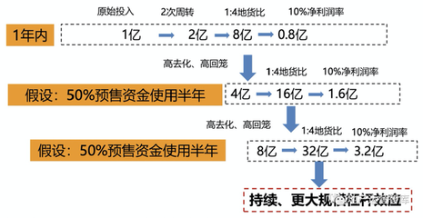 深藏功與名的項目核心指標——企業自有資金年化回報率