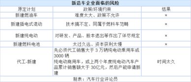 《汽車產業投資管理規定》出臺 新造車勢力應否堅持自有資質與企業自有資金投資？