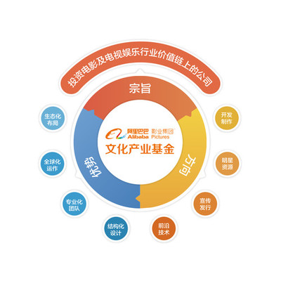 阿里影業設立20億文化產業基金，加速行業投資并購與自有資金布局